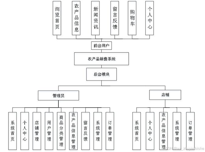 计算机毕业设计之springboot农产品销售系统