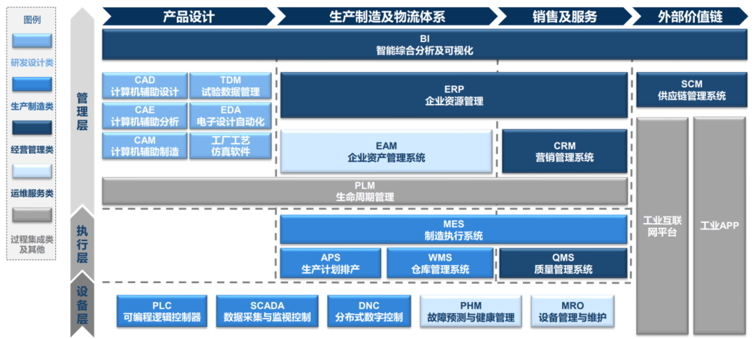 一文看懂世界工业软件格局与我国工业软件现状
